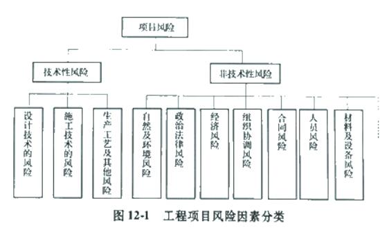 工程项目风险与风险管理 工程管理咨询复习要点详解